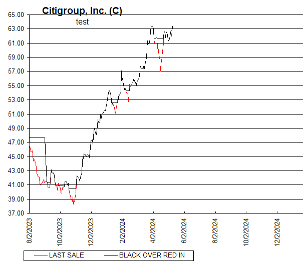 Chart Citigroup, Inc. (C)
test

