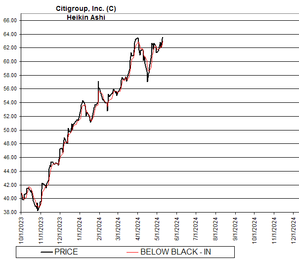 Chart Citigroup, Inc. (C)
Heikin Ashi