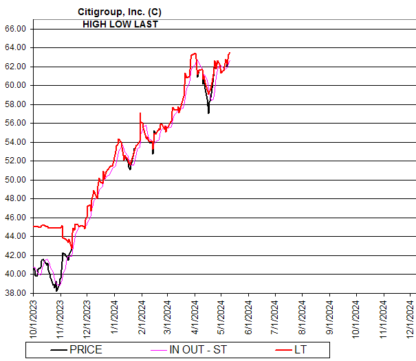 Chart Citigroup, Inc. (C)
HIGH LOW LAST