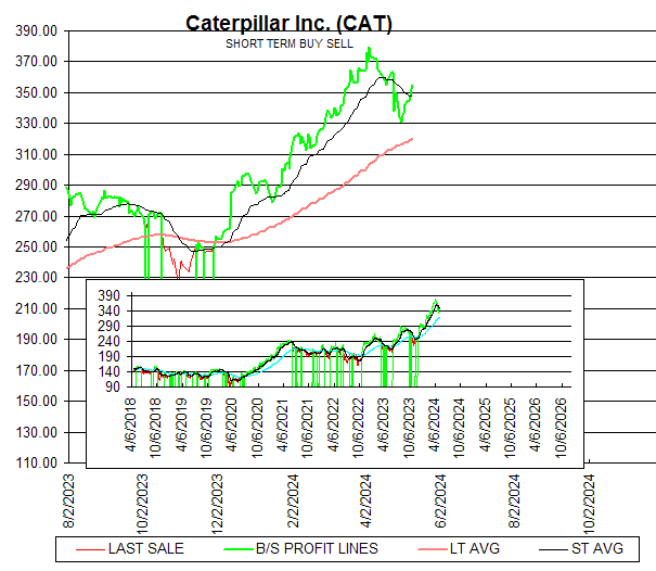 Chart Caterpillar Inc. (CAT)
SHORT TERM BUY SELL