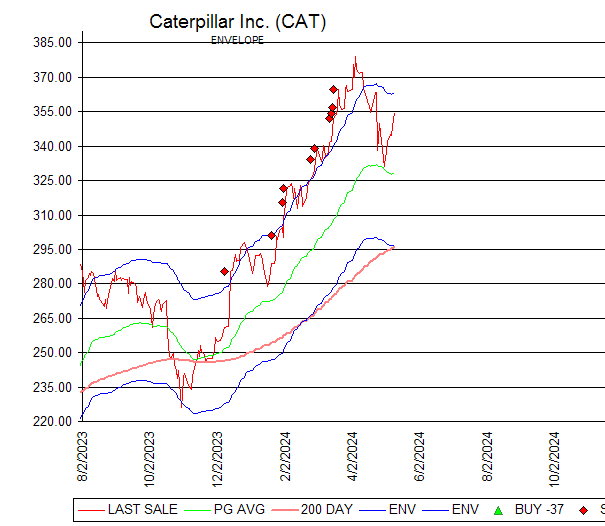 Chart Caterpillar Inc. (CAT)
ENVELOPE