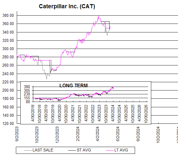 Chart Caterpillar Inc. (CAT)
