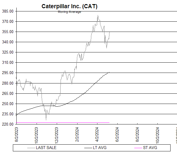 Chart Caterpillar Inc. (CAT)
Moving Average
