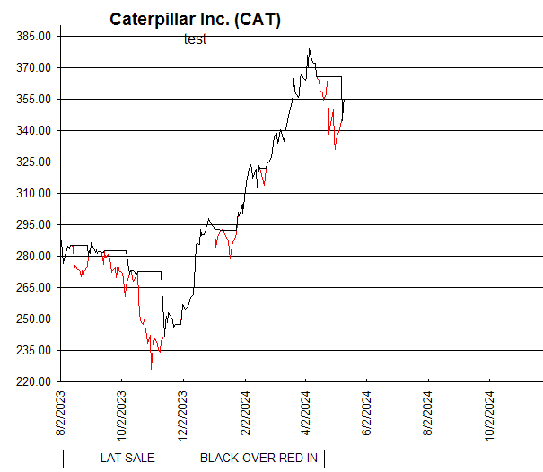 Chart Caterpillar Inc. (CAT)
test
