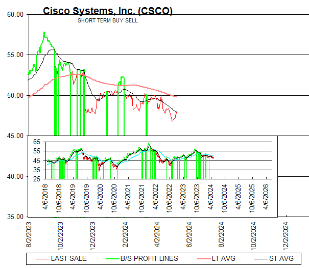 Chart Cisco Systems, Inc. (CSCO)
SHORT TERM BUY SELL