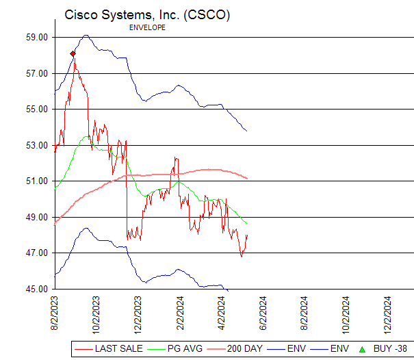 Chart Cisco Systems, Inc. (CSCO)
ENVELOPE