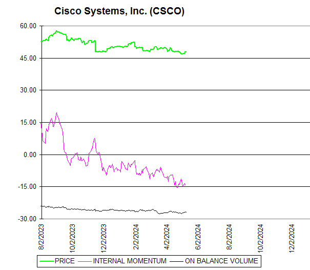 Chart Cisco Systems, Inc. (CSCO)