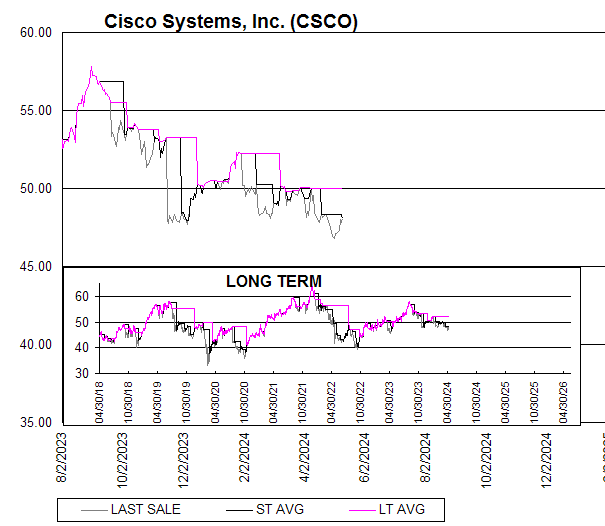 Chart Cisco Systems, Inc. (CSCO)
