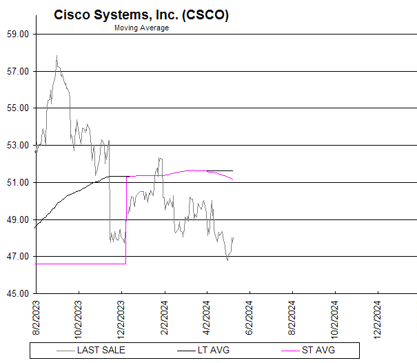 Chart Cisco Systems, Inc. (CSCO)
Moving Average
