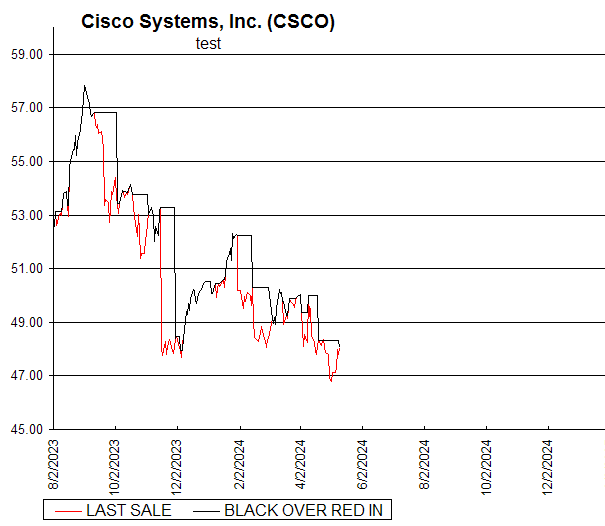 Chart Cisco Systems, Inc. (CSCO)
test
