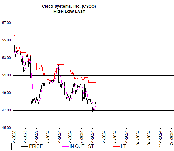 Chart Cisco Systems, Inc. (CSCO)
HIGH LOW LAST