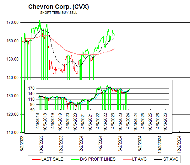 Chart Chevron Corp. (CVX)
SHORT TERM BUY SELL