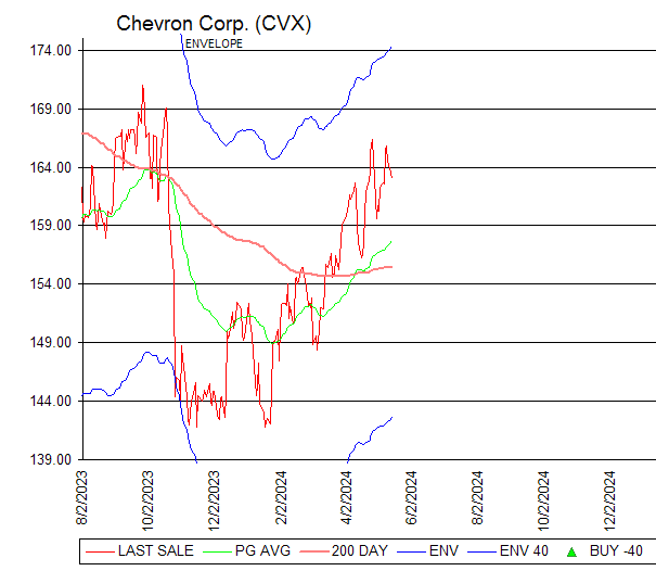 Chart Chevron Corp. (CVX)
ENVELOPE