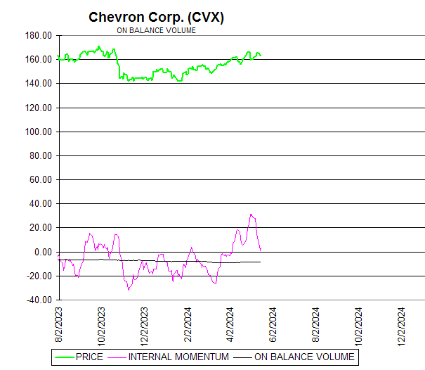 Chart Chevron Corp. (CVX)
ON BALANCE VOLUME