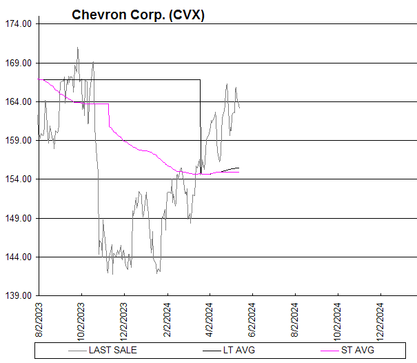 Chart Chevron Corp. (CVX)

