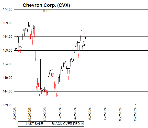 Chart Chevron Corp. (CVX)
test
