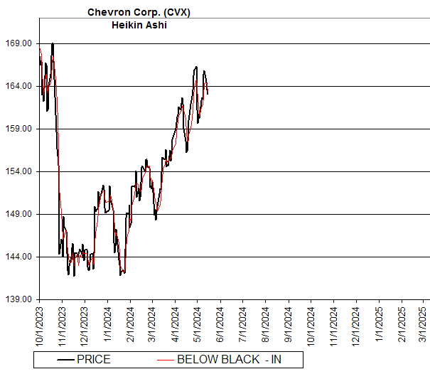Chart Chevron Corp. (CVX)
Heikin Ashi
