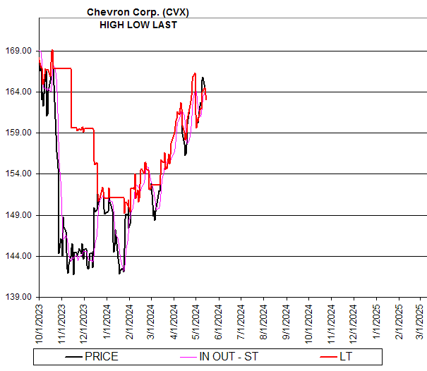 Chart Chevron Corp. (CVX)
HIGH LOW LAST