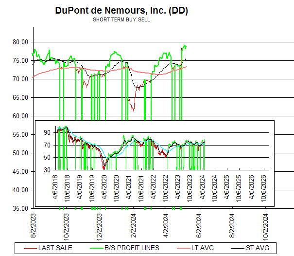Chart DuPont de Nemours, Inc. (DD)
SHORT TERM BUY SELL