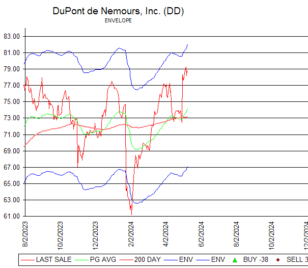 Chart DuPont de Nemours, Inc. (DD)
ENVELOPE