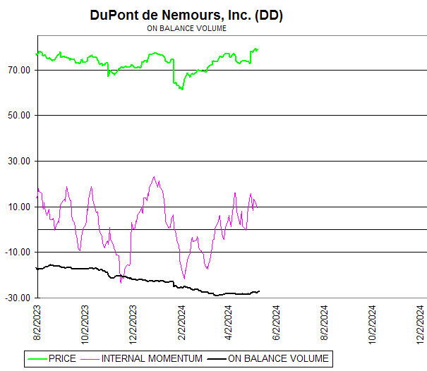 Chart DuPont de Nemours, Inc. (DD)
ON BALANCE VOLUME