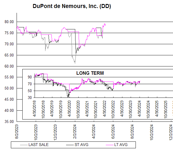 Chart DuPont de Nemours, Inc. (DD)

