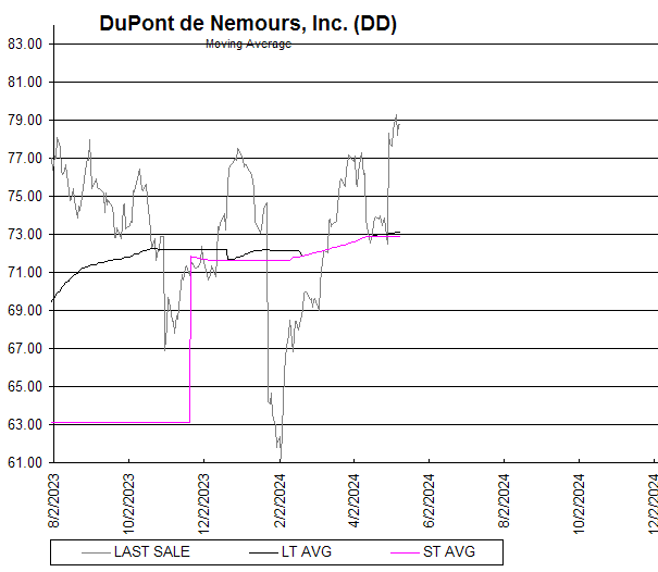 Chart DuPont de Nemours, Inc. (DD)
Moving Average
