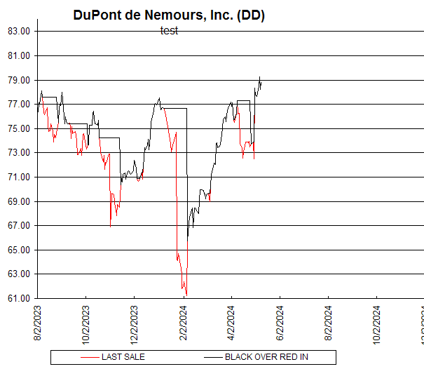 Chart DuPont de Nemours, Inc. (DD)
test