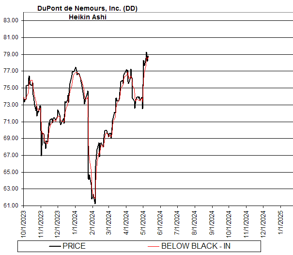 Chart DuPont de Nemours, Inc. (DD)
Heikin Ashi