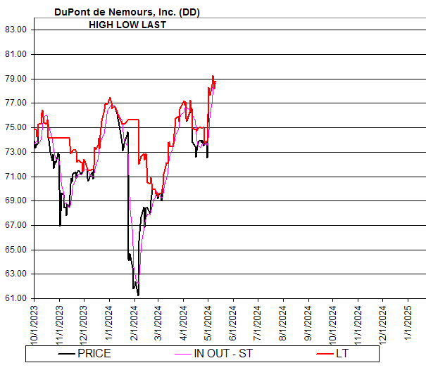 Chart DuPont de Nemours, Inc. (DD)
HIGH LOW LAST