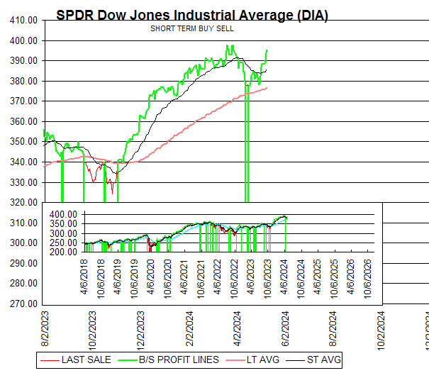 Chart SPDR Dow Jones Industrial Average (DIA)
SHORT TERM BUY SELL