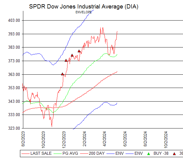 Chart SPDR Dow Jones Industrial Average (DIA)
ENVELOPE
