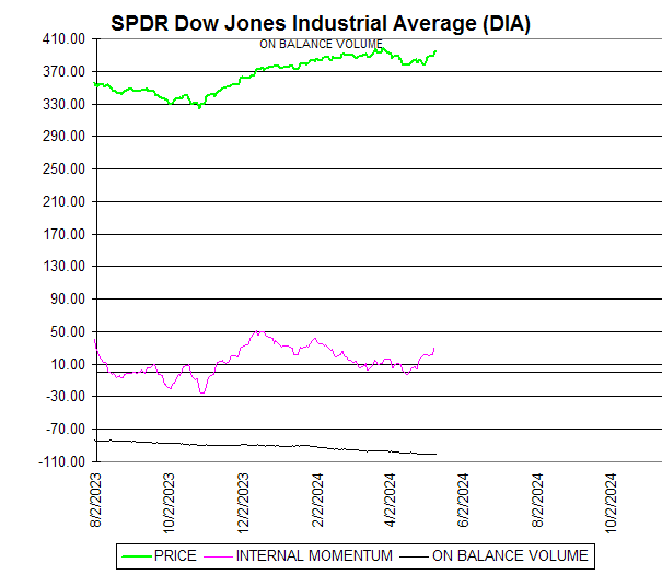 Chart SPDR Dow Jones Industrial Average (DIA)
ON BALANCE VOLUME