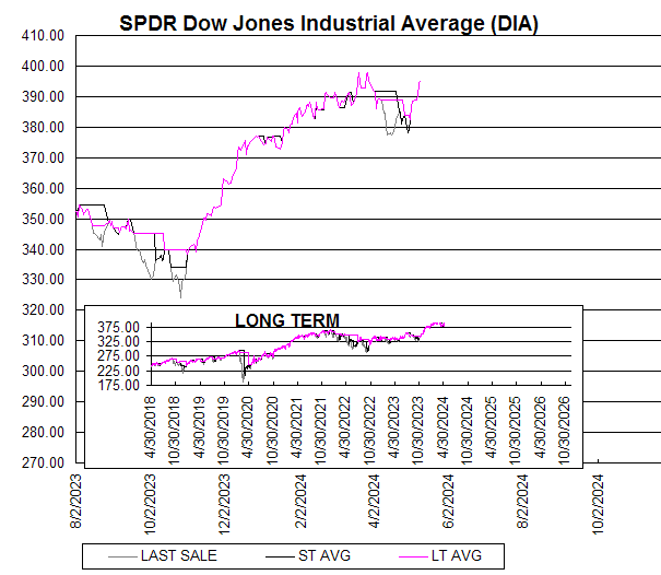 Chart SPDR Dow Jones Industrial Average (DIA)
