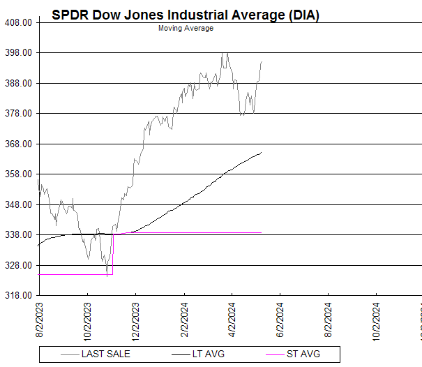 Chart SPDR Dow Jones Industrial Average (DIA)
Moving Average
