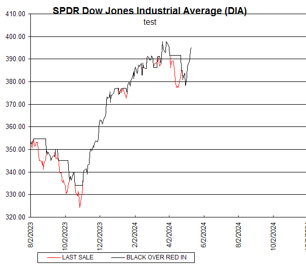 Chart SPDR Dow Jones Industrial Average (DIA)
test
