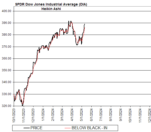 Chart SPDR Dow Jones Industrial Average (DIA)
Heikin Ashi