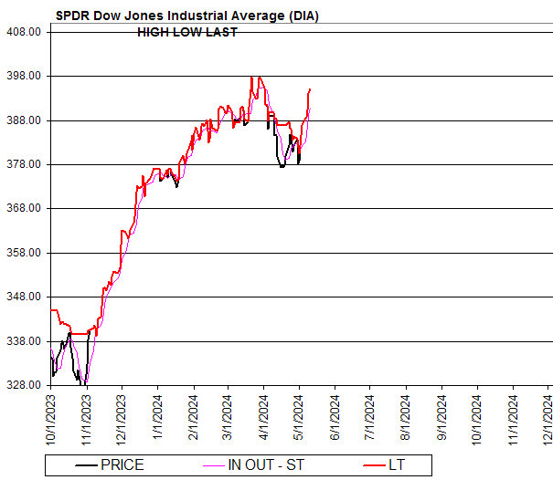 Chart SPDR Dow Jones Industrial Average (DIA)
HIGH LOW LAST