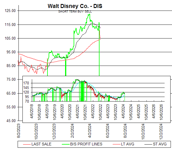 Chart Walt Disney Co. - DIS
SHORT TERM BUY SELL