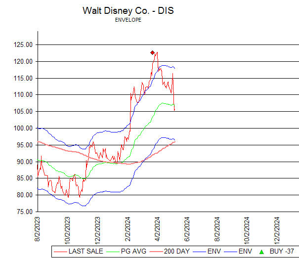 Chart Walt Disney Co. - DIS
ENVELOPE