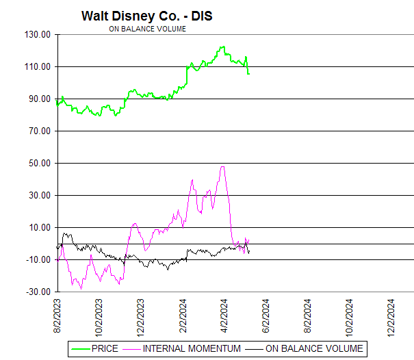 Chart Walt Disney Co. - DIS
ON BALANCE VOLUME