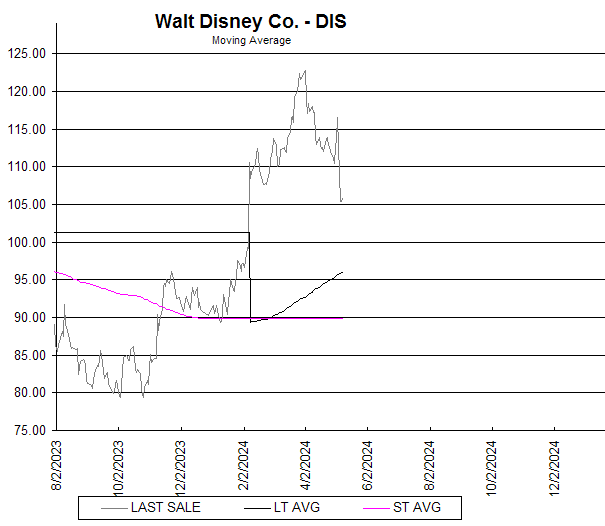 Chart Walt Disney Co. - DIS
Moving Average
