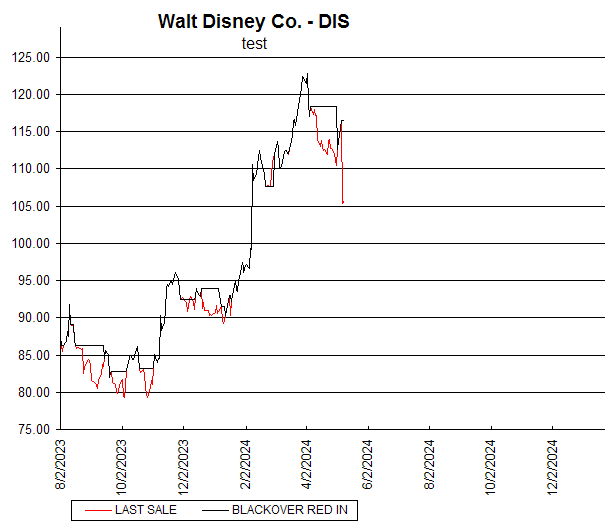 Chart Walt Disney Co. - DIS
test
