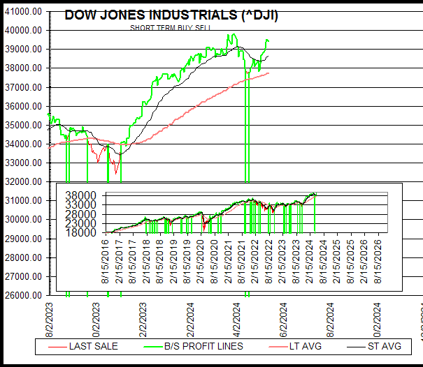 Chart DOW JONES INDUSTRIALS (^DJI)
SHORT TERM BUY SELL