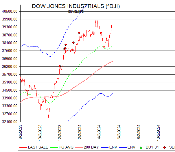 Chart DOW JONES INDUSTRIALS (^DJI)
ENVELOPE