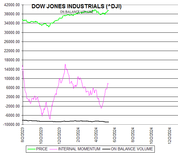 Chart DOW JONES INDUSTRIALS (^DJI)
ON BALANCE VOLUME