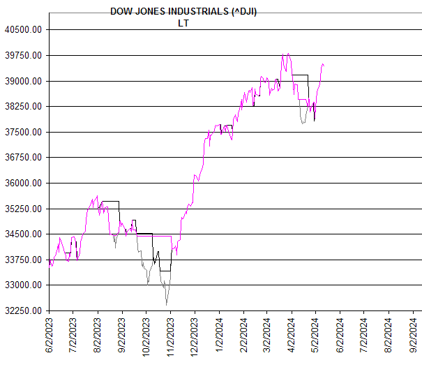 Chart DOW JONES INDUSTRIALS (^DJI)
LT