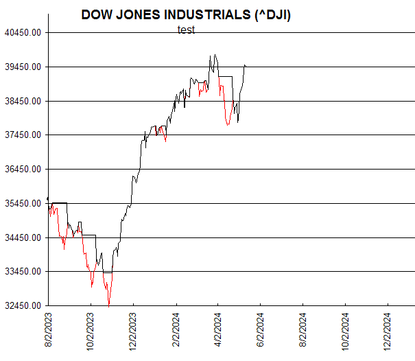 Chart DOW JONES INDUSTRIALS (^DJI)
test
