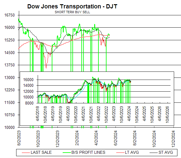 Chart Dow Jones Transportation - DJT
SHORT TERM BUY SELL