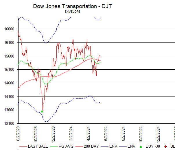 Chart Dow Jones Transportation - DJT
ENVELOPE